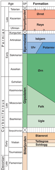 Formations